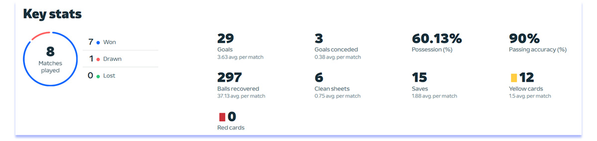 France Team on EURO 2024 stats. 