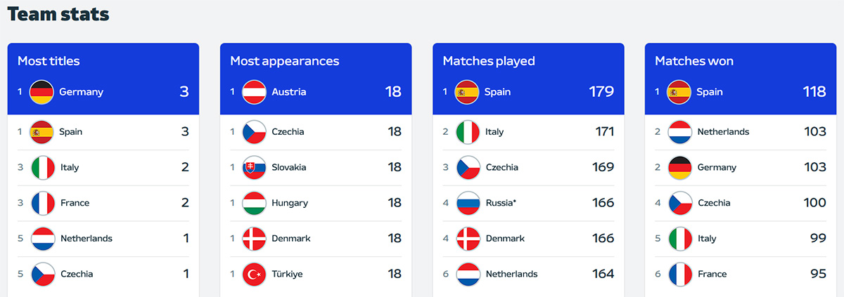 History EURO 2024 stats of the best teams. 